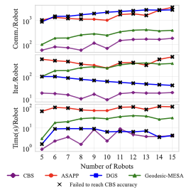 CBS scalability comparison