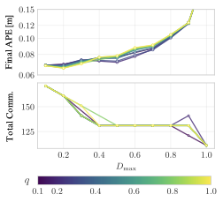 CBS parameter sensitivity results